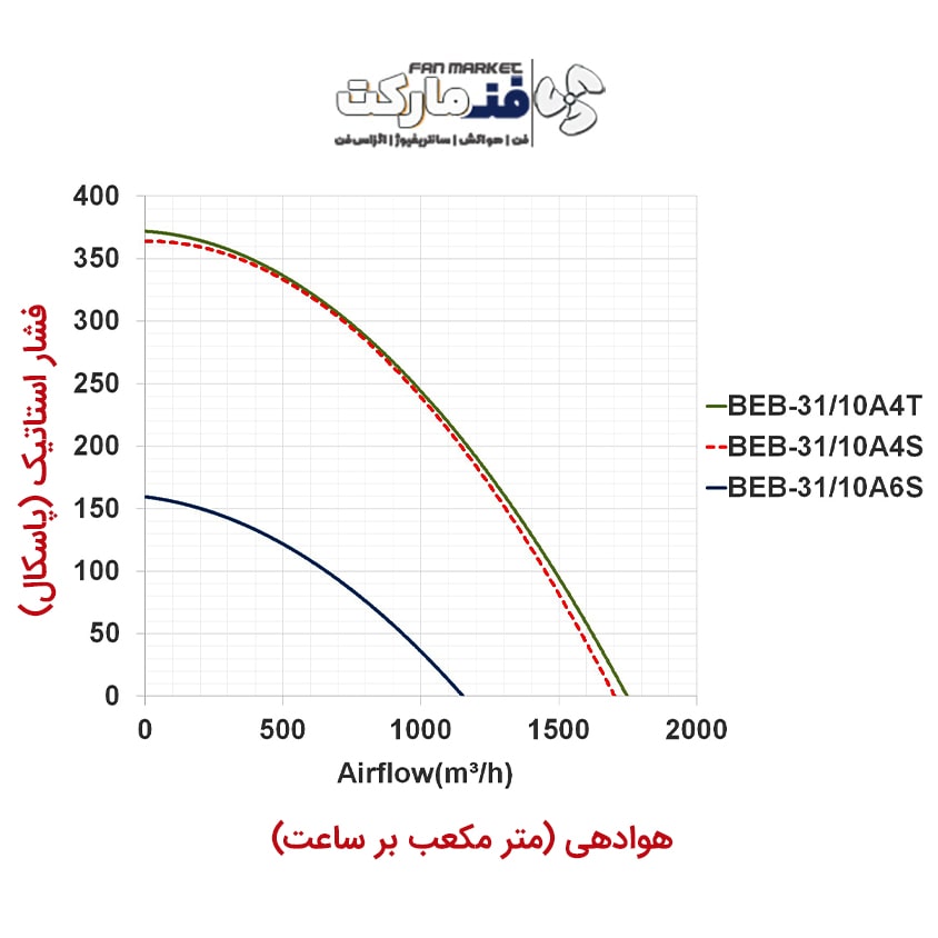 نمودار عملکرد فن سانتریفیوژ 31 سانت یکطرفه بکوارد تک فاز مدل BEB-31/10A4S