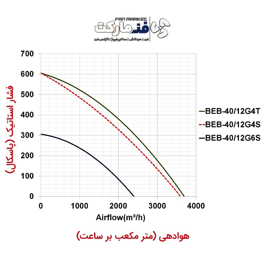 نمودار عملکرد فن سانتریفیوژ 40 سانت یکطرفه بکوارد تک فاز مدل BEB-40/12G4S