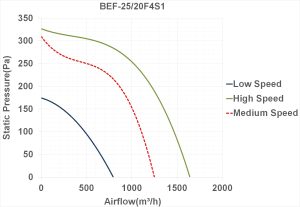 نمودار عملکرد فن سانتریفیوژ دو طرفه فوروارد سه سرعته BEF-25-20F4S1