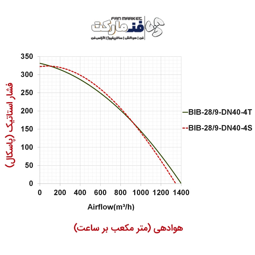 نمودار عملکرد فن سانتریفیوژ یکطرفه بکوارد 28 سانت 1400 دور تک فاز BIB-28/9-DN40-4S