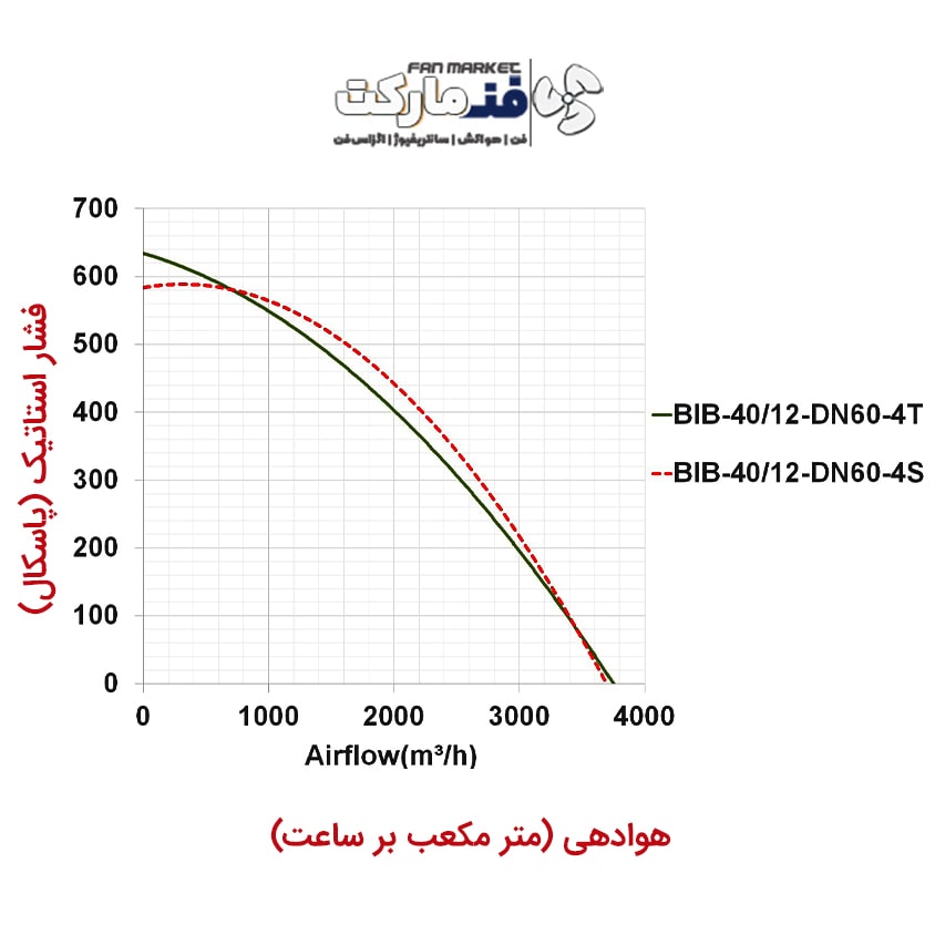 نمودار عملکرد هواکش سانتریفیوژ یکطرفه بکوارد پروانه 40 سانت 1400 دور تک فاز BIB-40/12-DN60-4S
