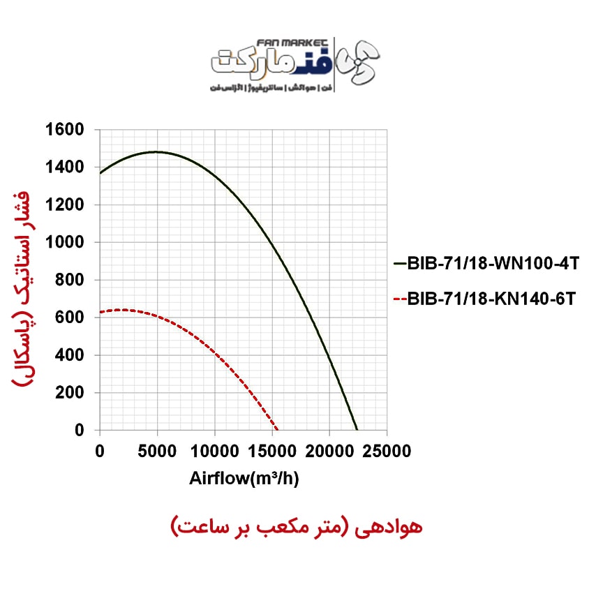 نمودار عملکرد هواکش سانتریفیوژ یکطرفه بکوارد 70 سانت 950 دور سه فاز BIB-71/18-KN140-6T