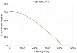 نمودار عملکرد پلاگ فن 1350 دور دمنده مدل PEB-45/12R4T