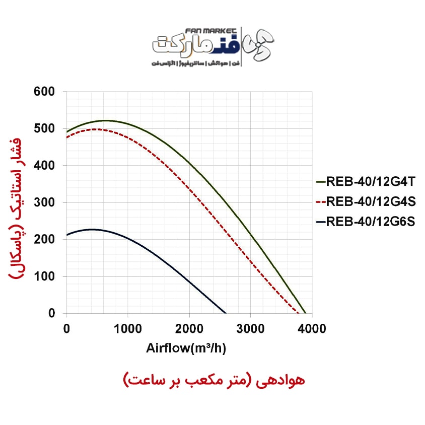 نمودار عملکرد هواکش سقفی 40 سانت تک فاز REB-40/12G4S