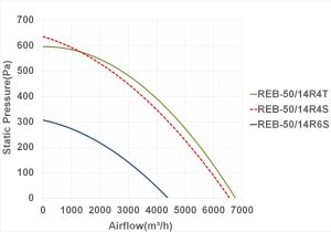 نمودار عملکرد فن سقفی 930 دور دمنده REB-50/14R6S