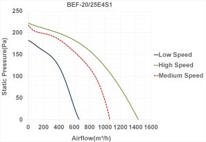 نمودار عملکرد فن سانتریفیوژ دو طرفه فوروارد سه سرعته BEF-20-25E4S1
