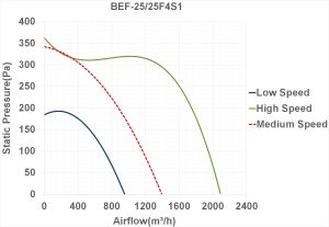 نمودار عملکرد فن سانتریفیوژ دو طرفه فوروارد سه سرعته BEF-25-25F4S1