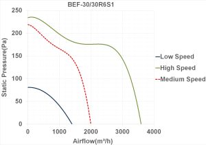 نمودار عملکرد فن سانتریفیوژ دو طرفه فوروارد سه سرعته BEF-30-30R6S1