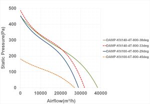 نمودار عملکرد فن آکسیال سیلندری مدل DAMP-KN100-6T-800-45deg