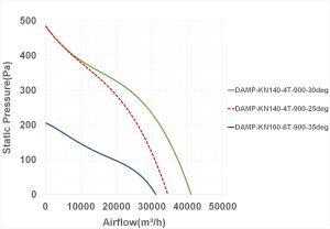 نمودار عملکرد فن آکسیال سیلندری مدل DAMP-KN100-6T-900-35deg
