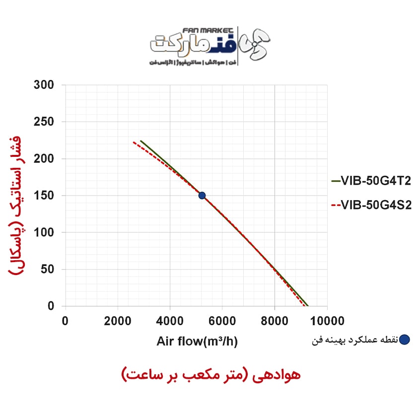 نمودار عملکرد فن 50 سانت آکسیال تاسیساتی یوروونت مدل VIB-50G4S2