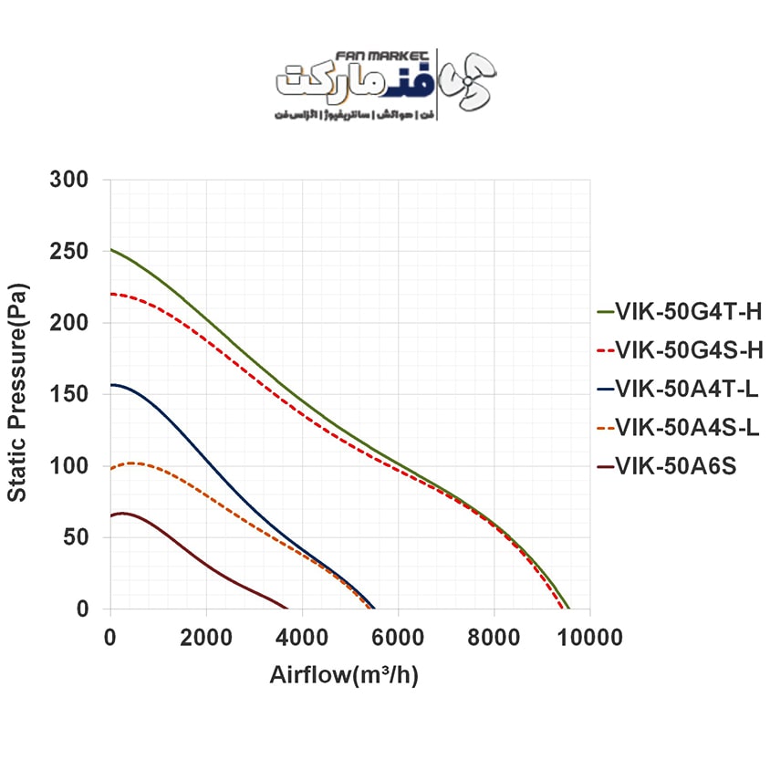 نمودار عملکرد هواکش 50 سانت صنعتی ایلکا سری‌ VIK مدل VIK-50G60-4T-H