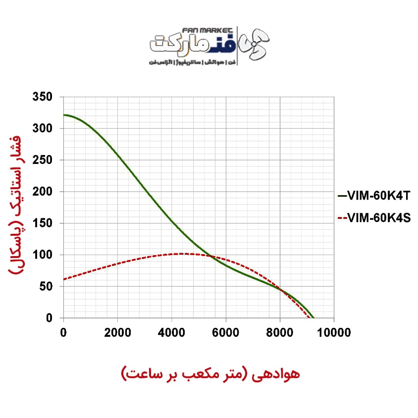 نمودار عملکرد هواکش صنعتی 60 سانت سنگین فلزی VIM-60K4T
