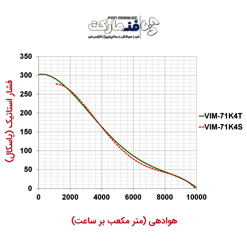 نمودار عملکرد هواکش صنعتی 70 سانت سنگین فلزی VIM-70K4T