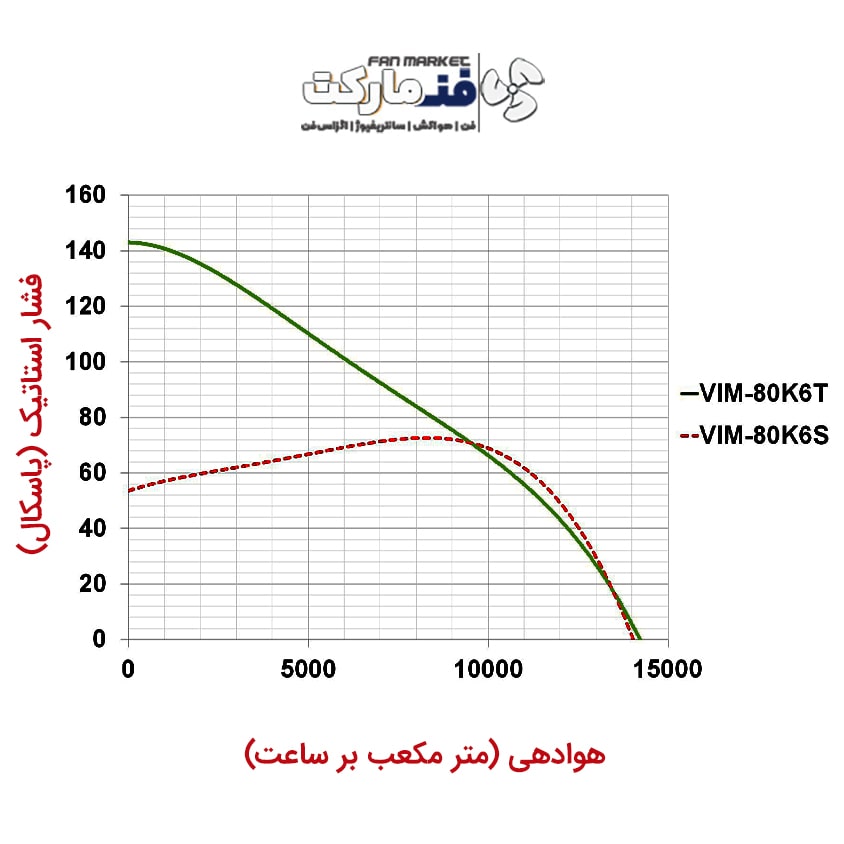 نمودار عملکرد هواکش صنعتی 80 سانت سنگین فلزی VIM-80K6T