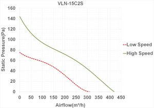 نمودار عملکرد هواکش بین کانالی 15 سانت دمنده VLN-15C2S