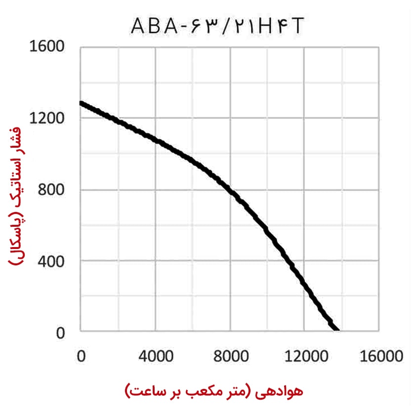 نمودار عملکرد فن سانتریفیوژ یکطرفه بکوارد 63 سانت سه فاز ABA-63/21H4T