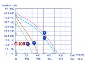 نمودار عملکرد فن بین کانالی 10 سانت زیلابگ GF-100