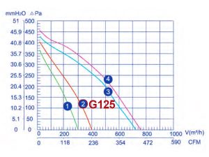 نمودار عملکرد فن بین کانالی 12 سانت زیلابگ GF-125