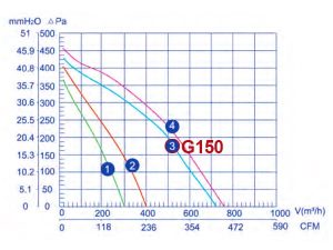 نمودار عملکرد فن بین کانالی 15 سانت زیلابگ GF-150