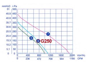نمودار عملکرد فن بین کانالی 25 سانت زیلابگ GF-250