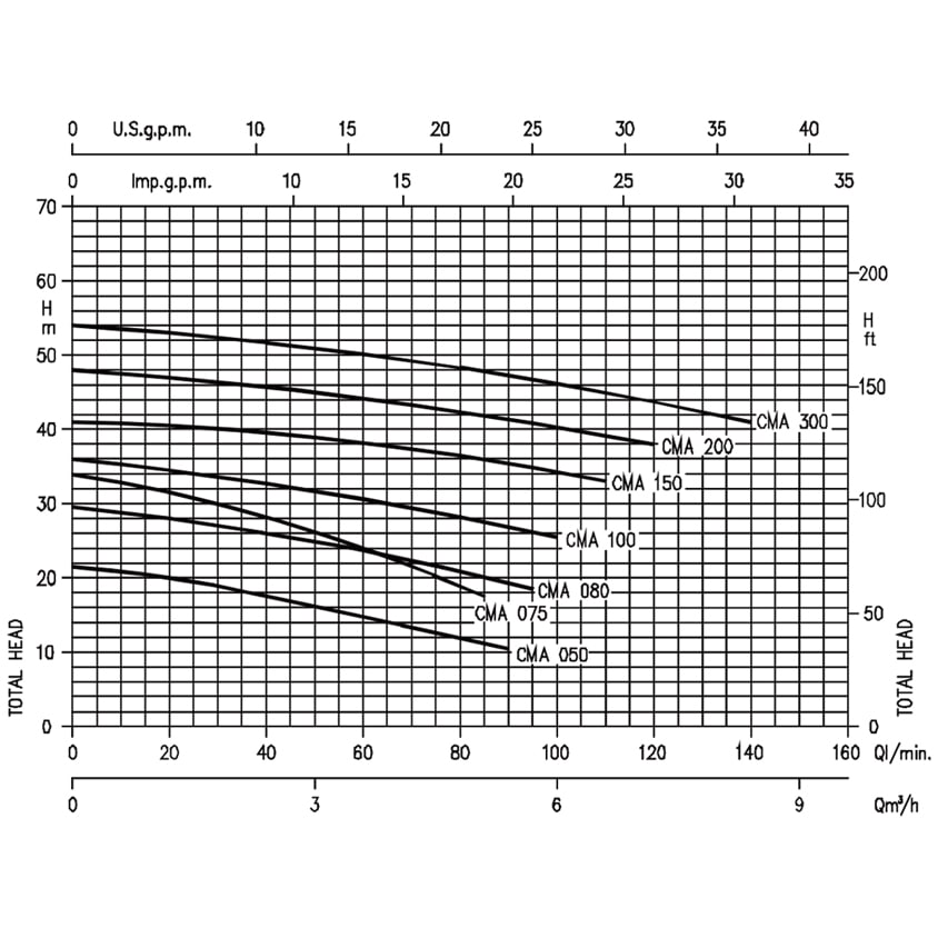 نمودار پمپ آب بشقابی تک پروانه یک اسب تک فاز آبارا (ABARA) CMA-B 1.00 ML