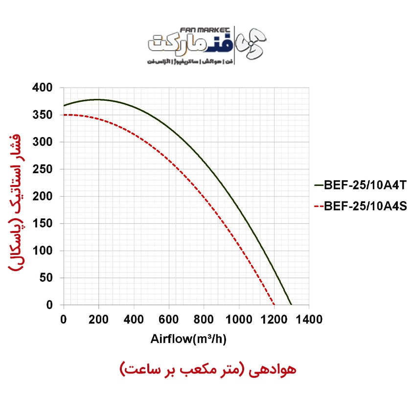 نمودار عملکرد فن سانتریفیوژ 25 سانت یکطرفه فوروارد تک فاز BEF-25-10A4S