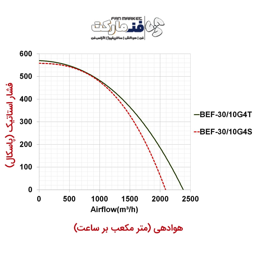 نمودار عملکرد فن سانتریفیوژ 30 سانت یکطرفه فوروارد تک فاز BEF-30-10G4S