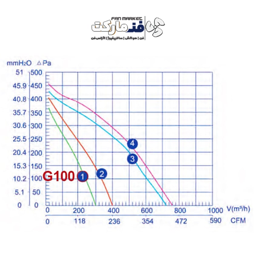 نمودار عملکرد داکت فن 10 سانت زیلابگ مدل GF-100