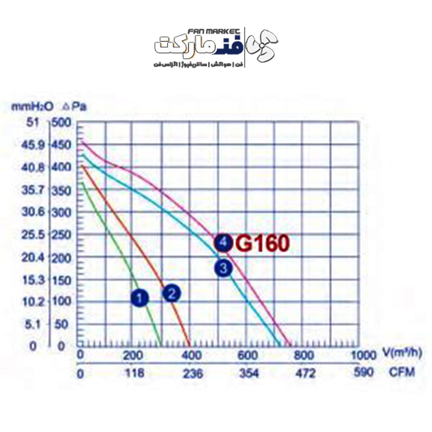 نمودار عملکرد داکت فن 16 سانت زیلابگ GF-160