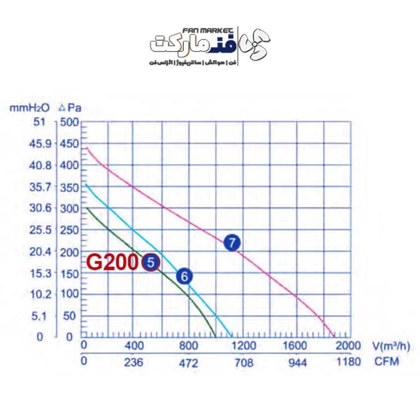 نمودار عملکرد داکت فن 20 سانت زیلابگ مدل GF-200