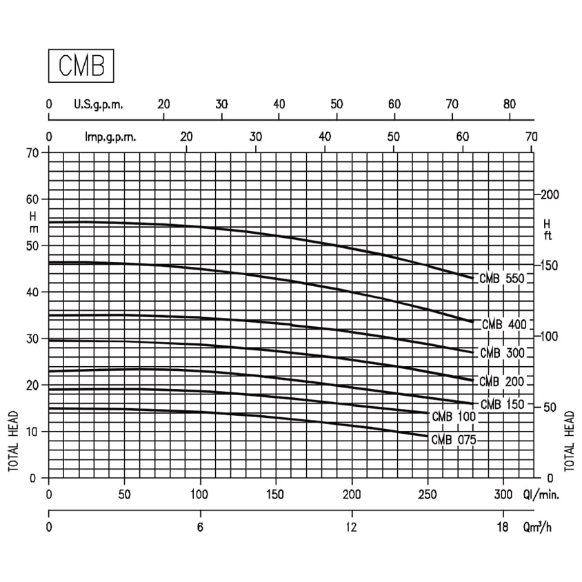 نمودار عملکرد پمپ آب بشقابی 4 اسب سه فاز ابارا (EBARA) CMB 4.00T IE3