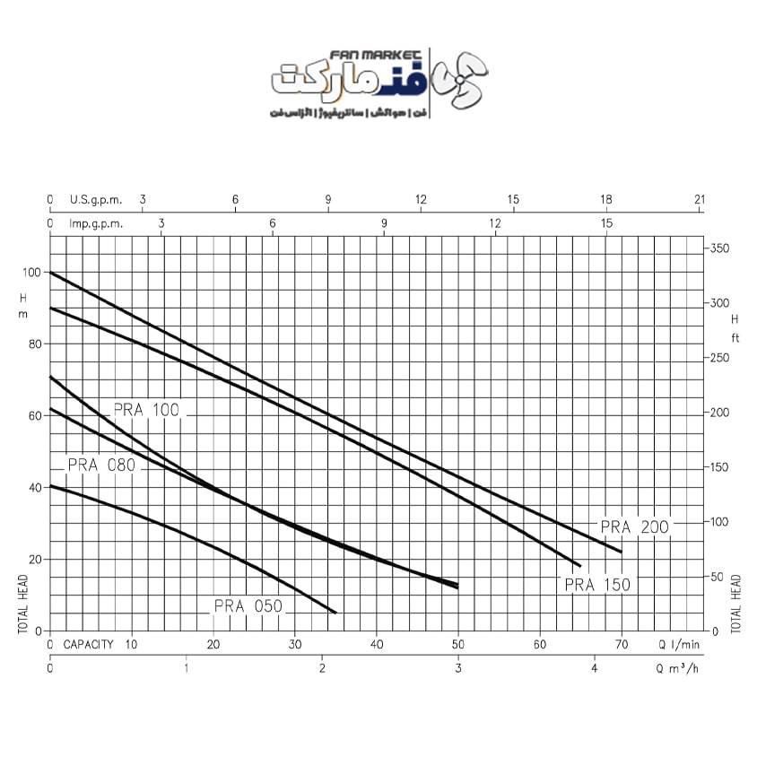 نمودار عملکرد پمپ آب محیطی 1 اسب تک فاز آبارا PRA 1.00 M-LOCAL